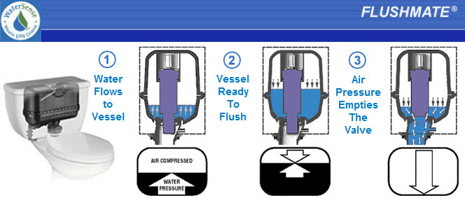 How Do Flushmate Tank Work